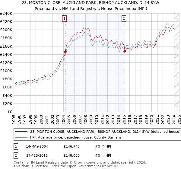 23, MORTON CLOSE, AUCKLAND PARK, BISHOP AUCKLAND, DL14 8YW: Price paid vs HM Land Registry's House Price Index