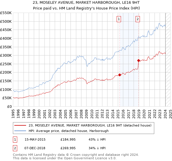 23, MOSELEY AVENUE, MARKET HARBOROUGH, LE16 9HT: Price paid vs HM Land Registry's House Price Index