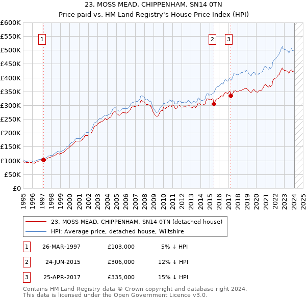 23, MOSS MEAD, CHIPPENHAM, SN14 0TN: Price paid vs HM Land Registry's House Price Index