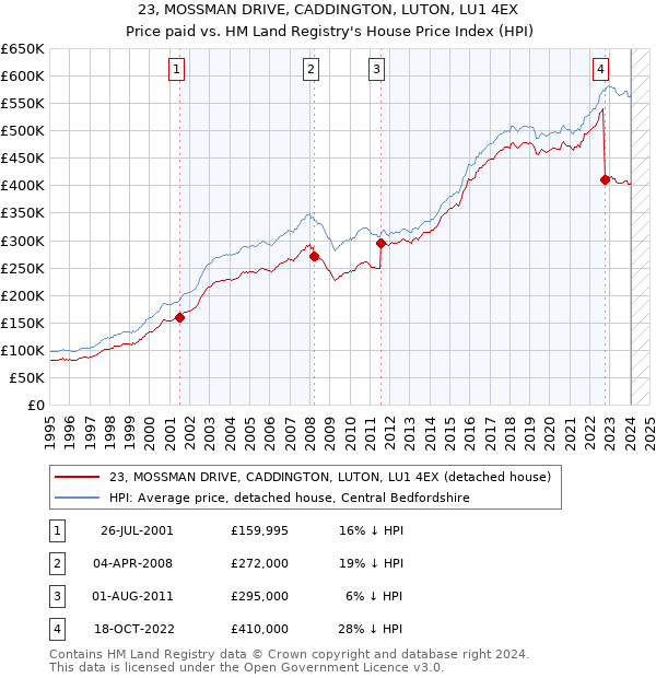 23, MOSSMAN DRIVE, CADDINGTON, LUTON, LU1 4EX: Price paid vs HM Land Registry's House Price Index