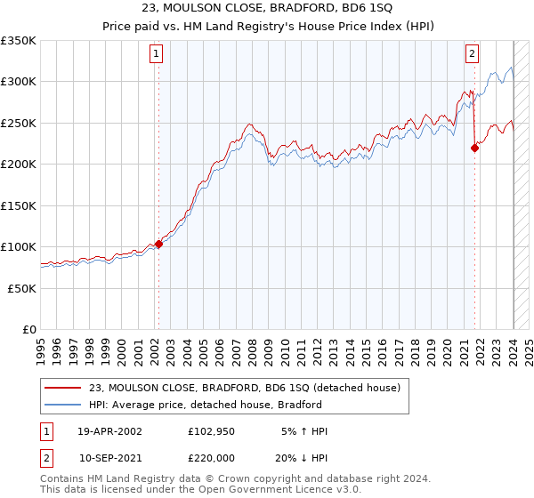 23, MOULSON CLOSE, BRADFORD, BD6 1SQ: Price paid vs HM Land Registry's House Price Index
