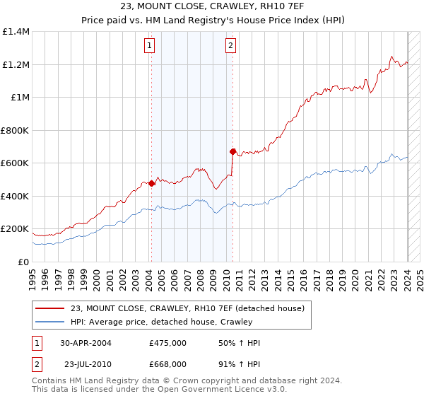 23, MOUNT CLOSE, CRAWLEY, RH10 7EF: Price paid vs HM Land Registry's House Price Index