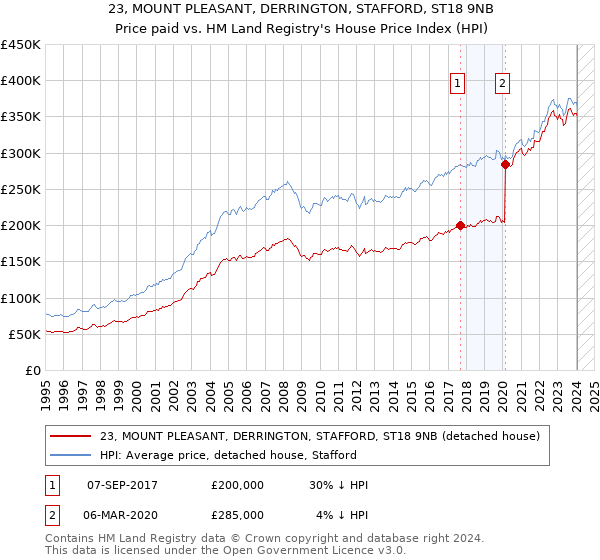 23, MOUNT PLEASANT, DERRINGTON, STAFFORD, ST18 9NB: Price paid vs HM Land Registry's House Price Index