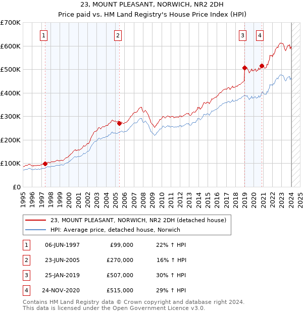 23, MOUNT PLEASANT, NORWICH, NR2 2DH: Price paid vs HM Land Registry's House Price Index