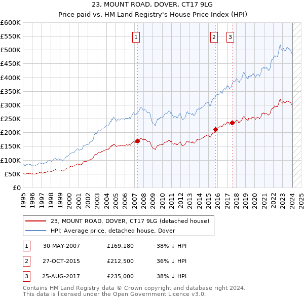 23, MOUNT ROAD, DOVER, CT17 9LG: Price paid vs HM Land Registry's House Price Index