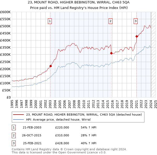 23, MOUNT ROAD, HIGHER BEBINGTON, WIRRAL, CH63 5QA: Price paid vs HM Land Registry's House Price Index
