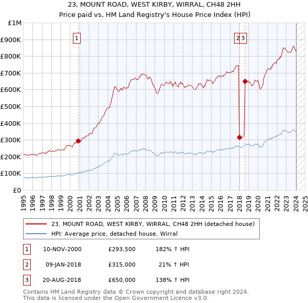 23, MOUNT ROAD, WEST KIRBY, WIRRAL, CH48 2HH: Price paid vs HM Land Registry's House Price Index