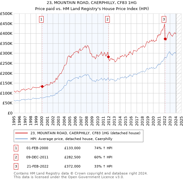 23, MOUNTAIN ROAD, CAERPHILLY, CF83 1HG: Price paid vs HM Land Registry's House Price Index