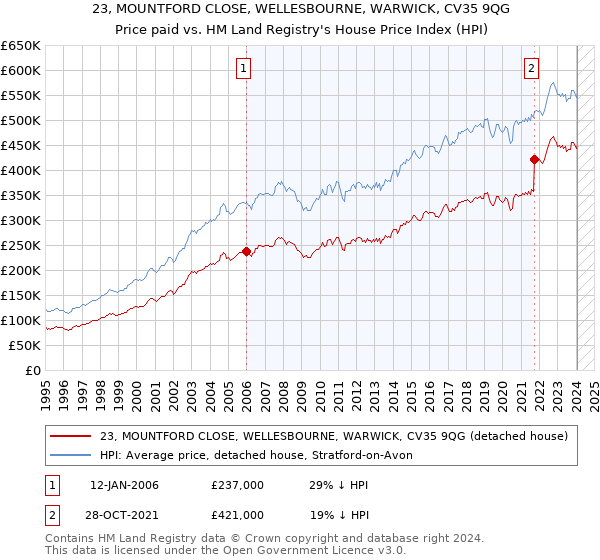 23, MOUNTFORD CLOSE, WELLESBOURNE, WARWICK, CV35 9QG: Price paid vs HM Land Registry's House Price Index