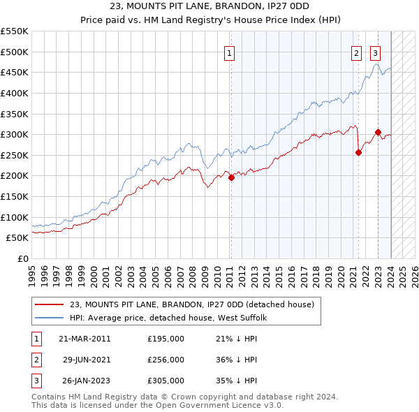 23, MOUNTS PIT LANE, BRANDON, IP27 0DD: Price paid vs HM Land Registry's House Price Index