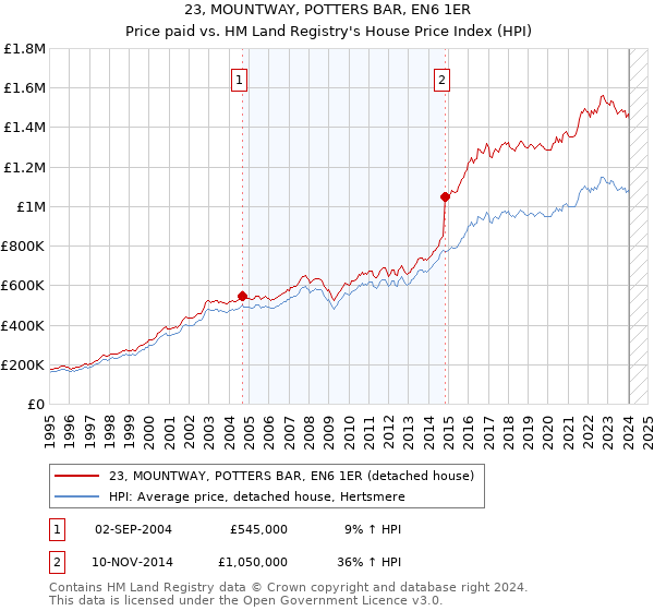23, MOUNTWAY, POTTERS BAR, EN6 1ER: Price paid vs HM Land Registry's House Price Index