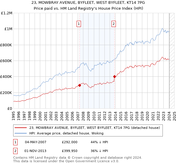 23, MOWBRAY AVENUE, BYFLEET, WEST BYFLEET, KT14 7PG: Price paid vs HM Land Registry's House Price Index