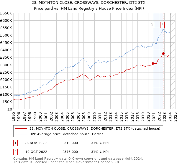 23, MOYNTON CLOSE, CROSSWAYS, DORCHESTER, DT2 8TX: Price paid vs HM Land Registry's House Price Index
