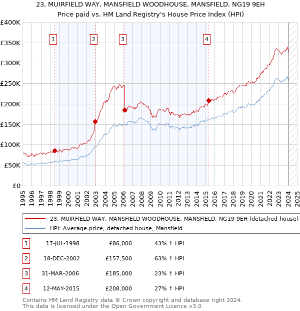 23, MUIRFIELD WAY, MANSFIELD WOODHOUSE, MANSFIELD, NG19 9EH: Price paid vs HM Land Registry's House Price Index