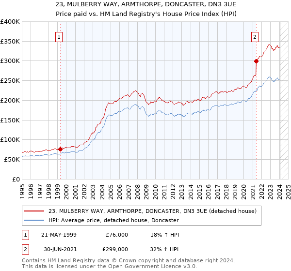 23, MULBERRY WAY, ARMTHORPE, DONCASTER, DN3 3UE: Price paid vs HM Land Registry's House Price Index