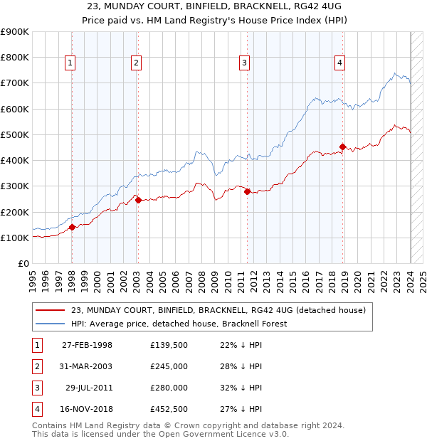 23, MUNDAY COURT, BINFIELD, BRACKNELL, RG42 4UG: Price paid vs HM Land Registry's House Price Index