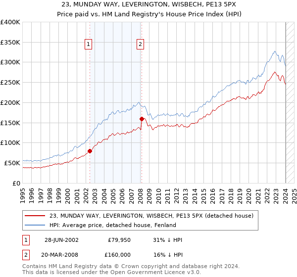 23, MUNDAY WAY, LEVERINGTON, WISBECH, PE13 5PX: Price paid vs HM Land Registry's House Price Index