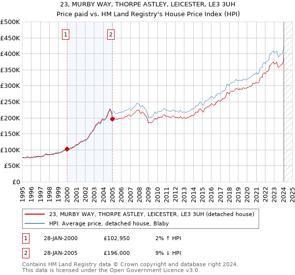 23, MURBY WAY, THORPE ASTLEY, LEICESTER, LE3 3UH: Price paid vs HM Land Registry's House Price Index