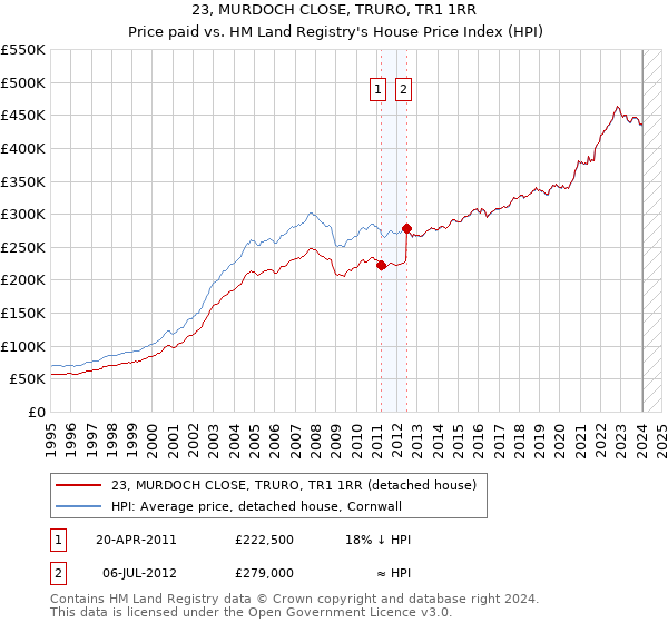 23, MURDOCH CLOSE, TRURO, TR1 1RR: Price paid vs HM Land Registry's House Price Index