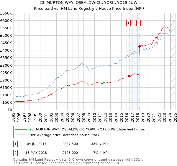 23, MURTON WAY, OSBALDWICK, YORK, YO19 5UW: Price paid vs HM Land Registry's House Price Index