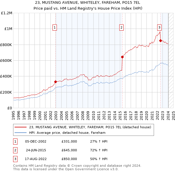 23, MUSTANG AVENUE, WHITELEY, FAREHAM, PO15 7EL: Price paid vs HM Land Registry's House Price Index
