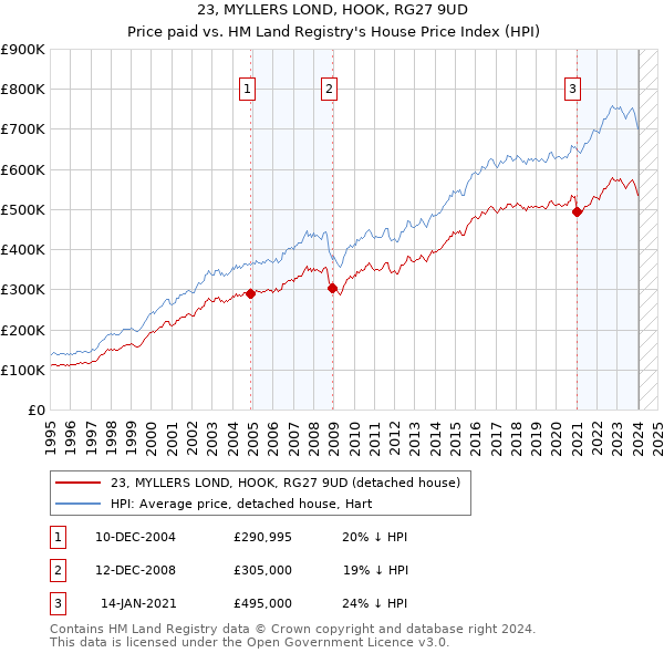 23, MYLLERS LOND, HOOK, RG27 9UD: Price paid vs HM Land Registry's House Price Index