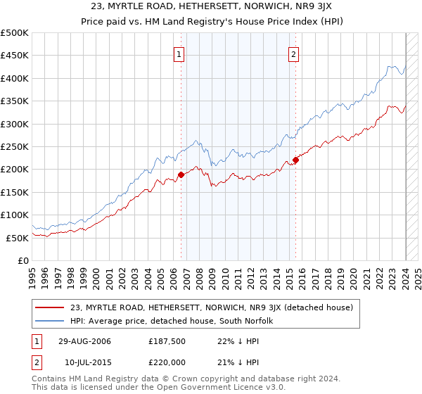 23, MYRTLE ROAD, HETHERSETT, NORWICH, NR9 3JX: Price paid vs HM Land Registry's House Price Index