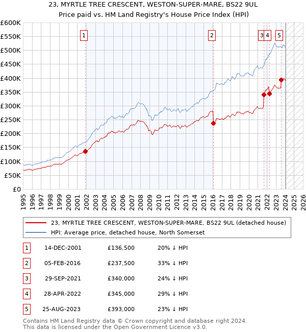 23, MYRTLE TREE CRESCENT, WESTON-SUPER-MARE, BS22 9UL: Price paid vs HM Land Registry's House Price Index