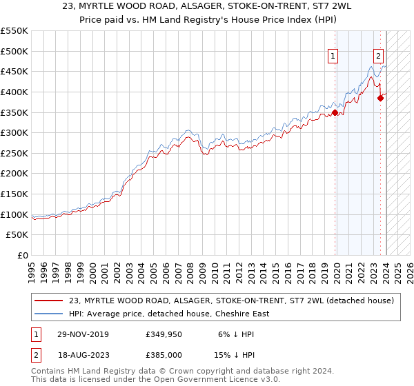 23, MYRTLE WOOD ROAD, ALSAGER, STOKE-ON-TRENT, ST7 2WL: Price paid vs HM Land Registry's House Price Index