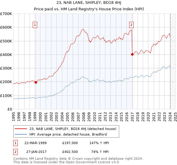 23, NAB LANE, SHIPLEY, BD18 4HJ: Price paid vs HM Land Registry's House Price Index