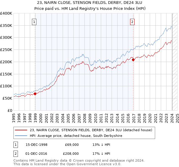 23, NAIRN CLOSE, STENSON FIELDS, DERBY, DE24 3LU: Price paid vs HM Land Registry's House Price Index