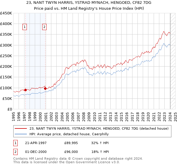 23, NANT TWYN HARRIS, YSTRAD MYNACH, HENGOED, CF82 7DG: Price paid vs HM Land Registry's House Price Index