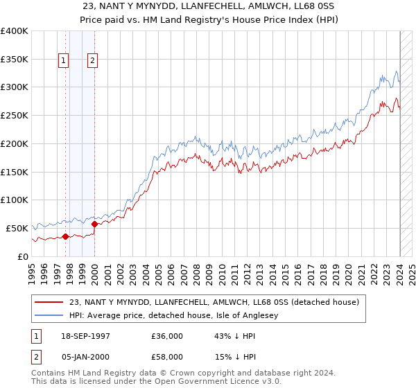 23, NANT Y MYNYDD, LLANFECHELL, AMLWCH, LL68 0SS: Price paid vs HM Land Registry's House Price Index