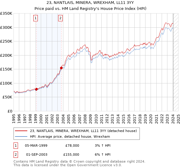 23, NANTLAIS, MINERA, WREXHAM, LL11 3YY: Price paid vs HM Land Registry's House Price Index