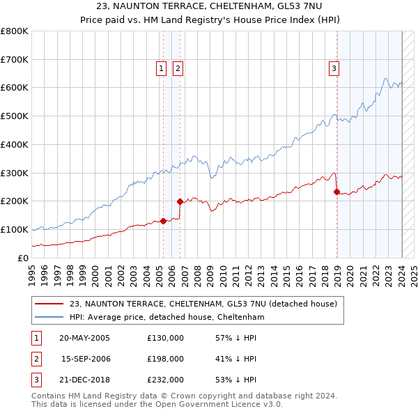 23, NAUNTON TERRACE, CHELTENHAM, GL53 7NU: Price paid vs HM Land Registry's House Price Index