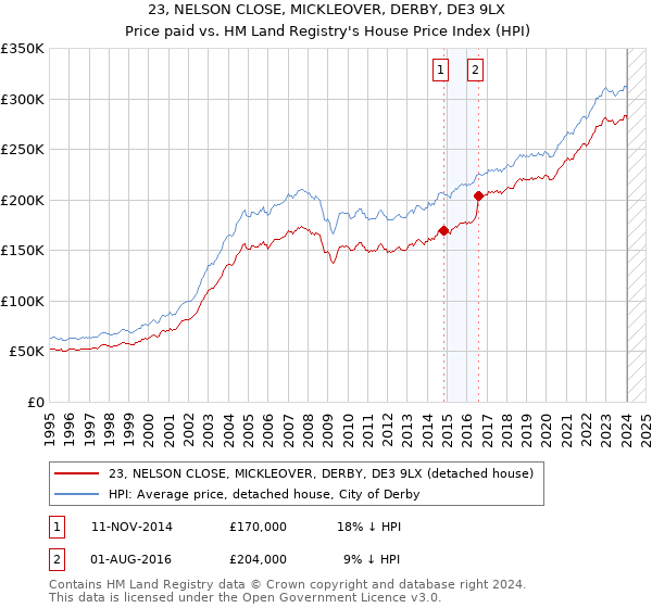 23, NELSON CLOSE, MICKLEOVER, DERBY, DE3 9LX: Price paid vs HM Land Registry's House Price Index