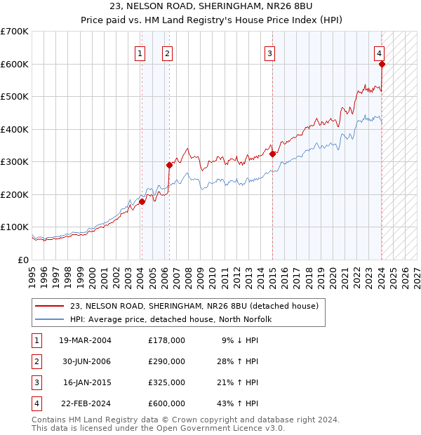 23, NELSON ROAD, SHERINGHAM, NR26 8BU: Price paid vs HM Land Registry's House Price Index
