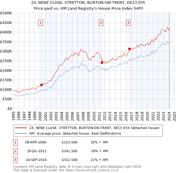 23, NENE CLOSE, STRETTON, BURTON-ON-TRENT, DE13 0YA: Price paid vs HM Land Registry's House Price Index