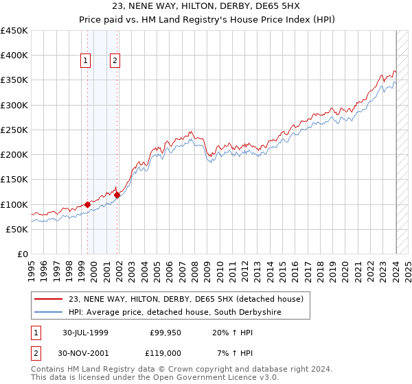 23, NENE WAY, HILTON, DERBY, DE65 5HX: Price paid vs HM Land Registry's House Price Index