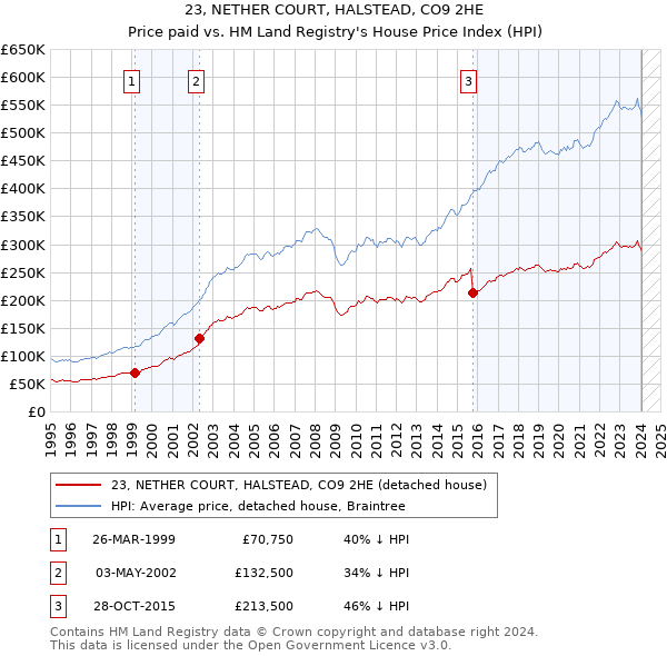 23, NETHER COURT, HALSTEAD, CO9 2HE: Price paid vs HM Land Registry's House Price Index