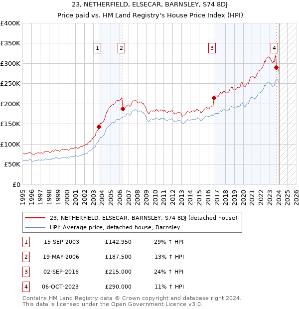 23, NETHERFIELD, ELSECAR, BARNSLEY, S74 8DJ: Price paid vs HM Land Registry's House Price Index