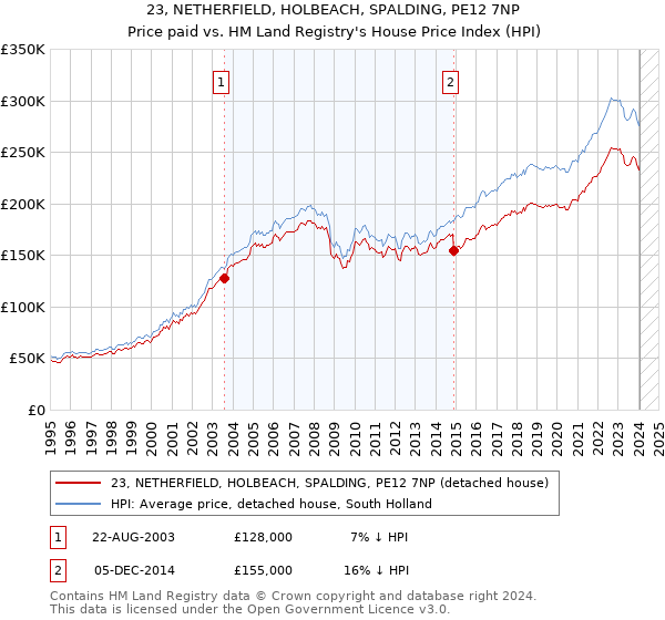 23, NETHERFIELD, HOLBEACH, SPALDING, PE12 7NP: Price paid vs HM Land Registry's House Price Index