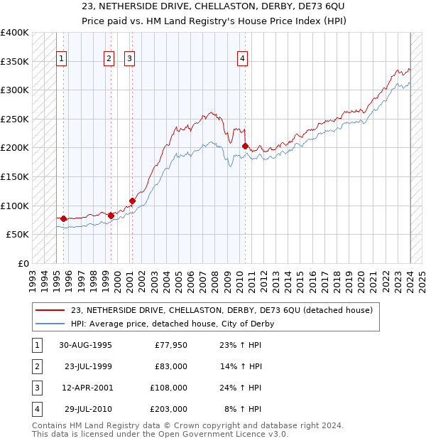 23, NETHERSIDE DRIVE, CHELLASTON, DERBY, DE73 6QU: Price paid vs HM Land Registry's House Price Index