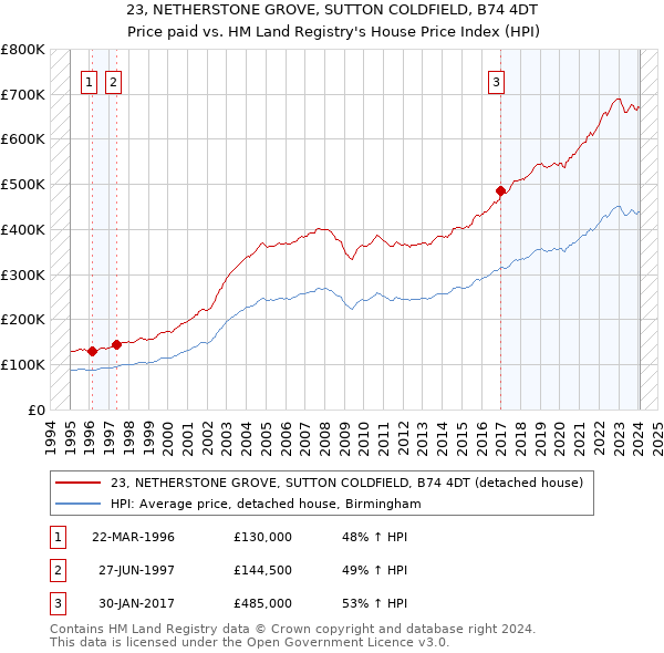 23, NETHERSTONE GROVE, SUTTON COLDFIELD, B74 4DT: Price paid vs HM Land Registry's House Price Index