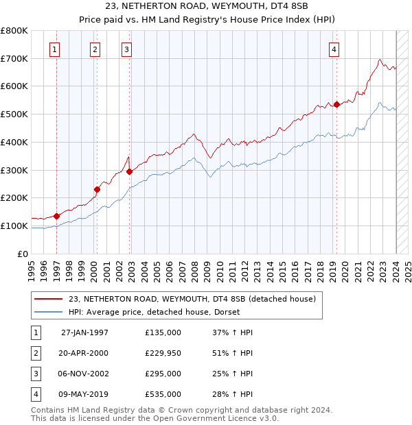 23, NETHERTON ROAD, WEYMOUTH, DT4 8SB: Price paid vs HM Land Registry's House Price Index