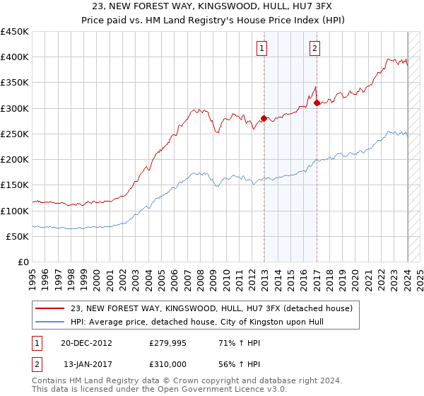 23, NEW FOREST WAY, KINGSWOOD, HULL, HU7 3FX: Price paid vs HM Land Registry's House Price Index