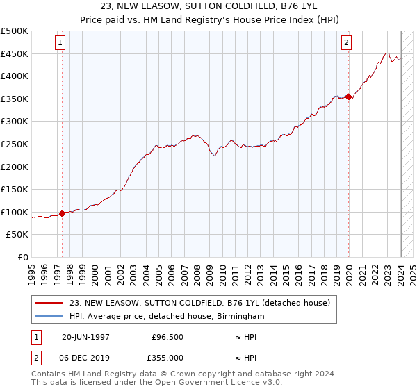 23, NEW LEASOW, SUTTON COLDFIELD, B76 1YL: Price paid vs HM Land Registry's House Price Index