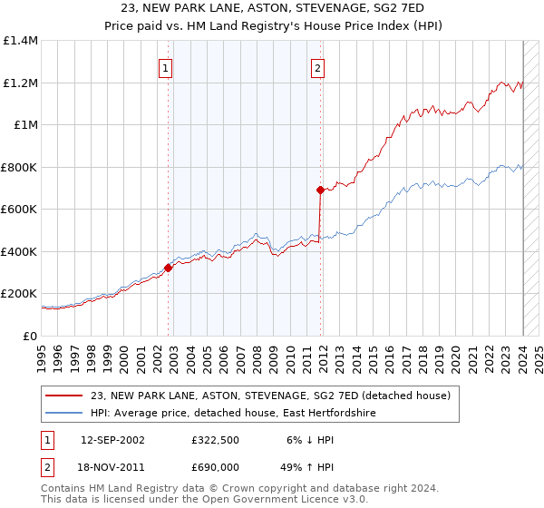 23, NEW PARK LANE, ASTON, STEVENAGE, SG2 7ED: Price paid vs HM Land Registry's House Price Index