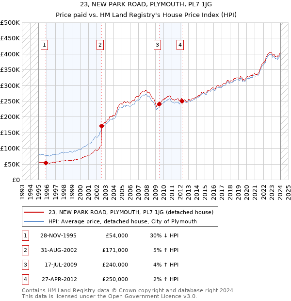 23, NEW PARK ROAD, PLYMOUTH, PL7 1JG: Price paid vs HM Land Registry's House Price Index