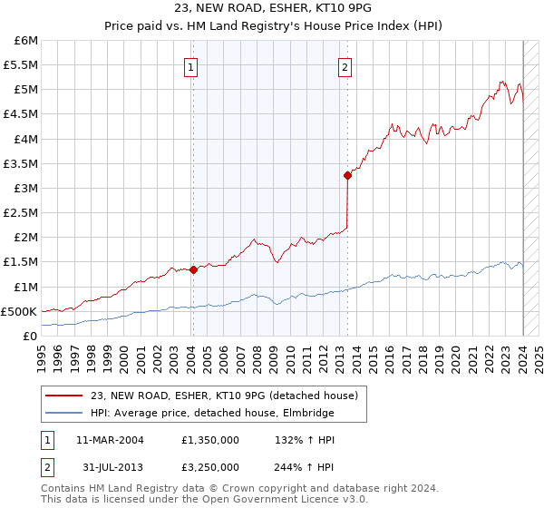 23, NEW ROAD, ESHER, KT10 9PG: Price paid vs HM Land Registry's House Price Index